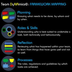 Ngagementworks Team DyNAmics Framework Mapping
