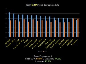 Ngagementworks Team DyNAmics Comparison