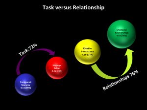 Ngagementworks Tasks Relationships