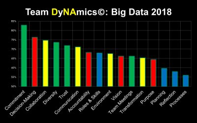 Commitment To Team Success Remains High