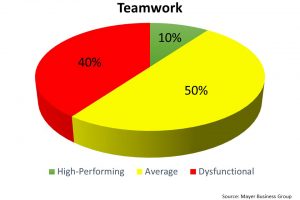 Meyer Business Group Teamwork Percentages