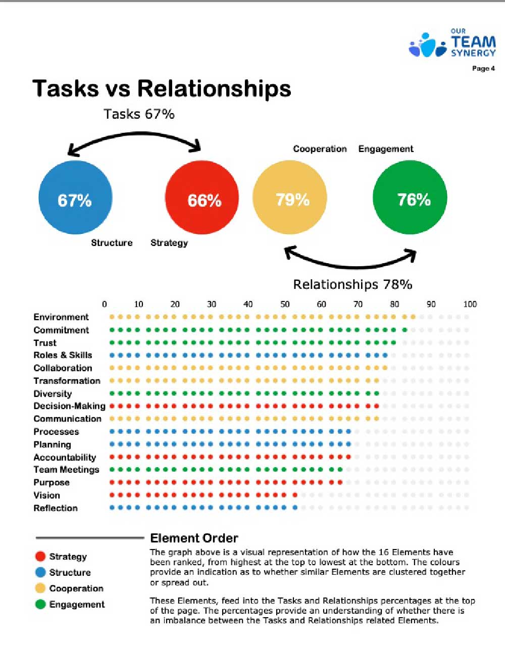 tasks v relationships